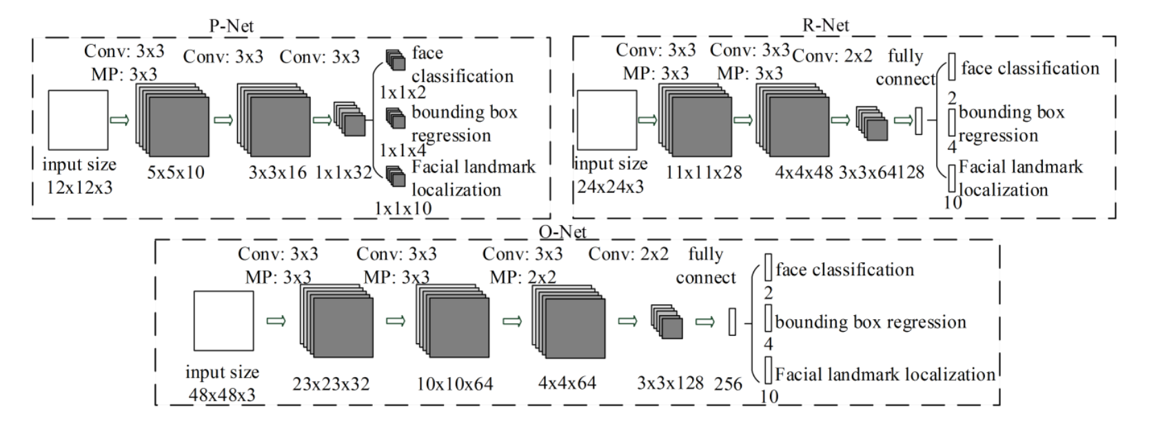 MTCNN net structure